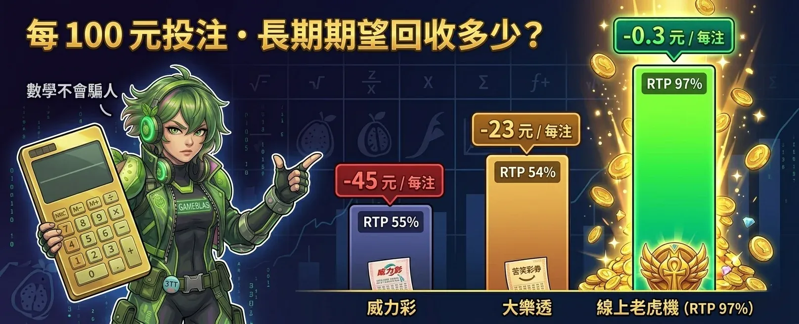 芭樂子拆解：每注 100 元的真實期望回收——威力彩 55 元 vs 老虎機 97 元