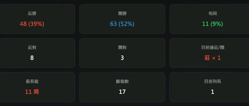 百家樂看路模擬器統計數據區——莊勝閒勝和局比例、莊對閒對次數、最長龍與斷龍數