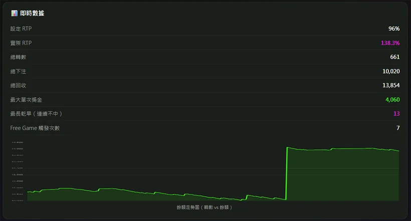 芭樂轉轉機 RTP 96% 實測 661 轉數據：實際 RTP 與餘額走勢圖